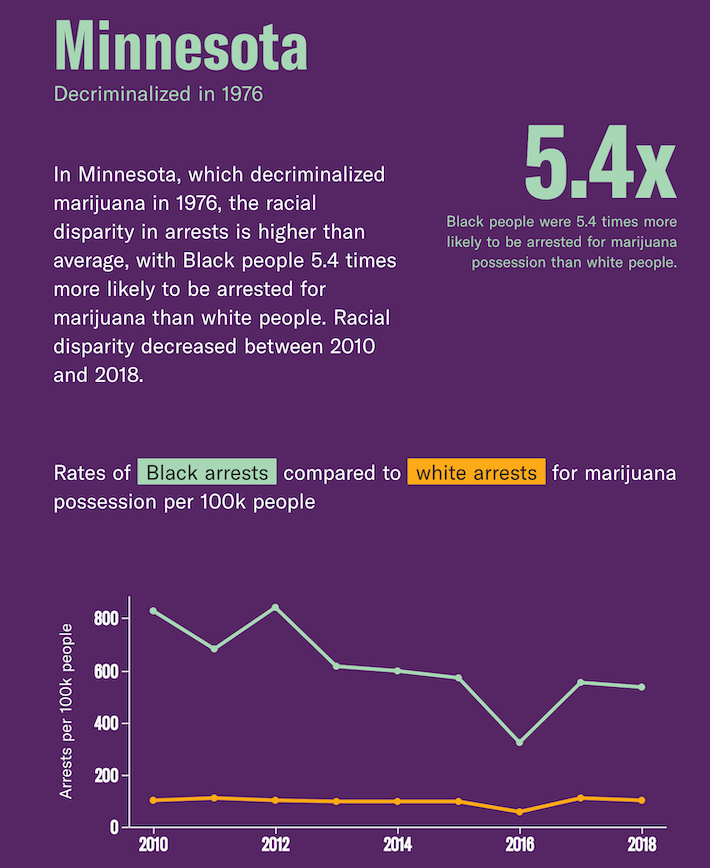 Minnesota racial inequality marijuana arrests
