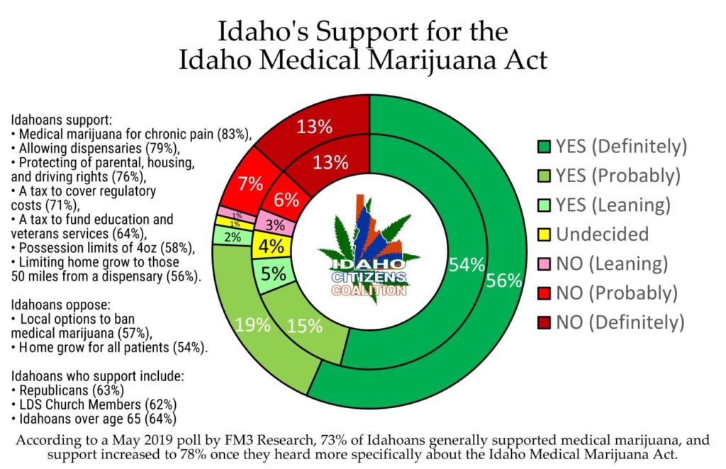 Chart showing Idaho's support for medical marijuana