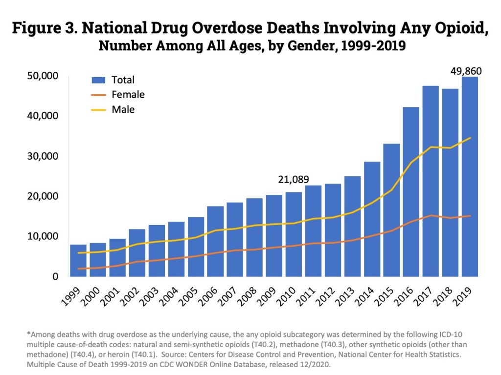Opioid overdose deaths in the U.S. between 1999-2019