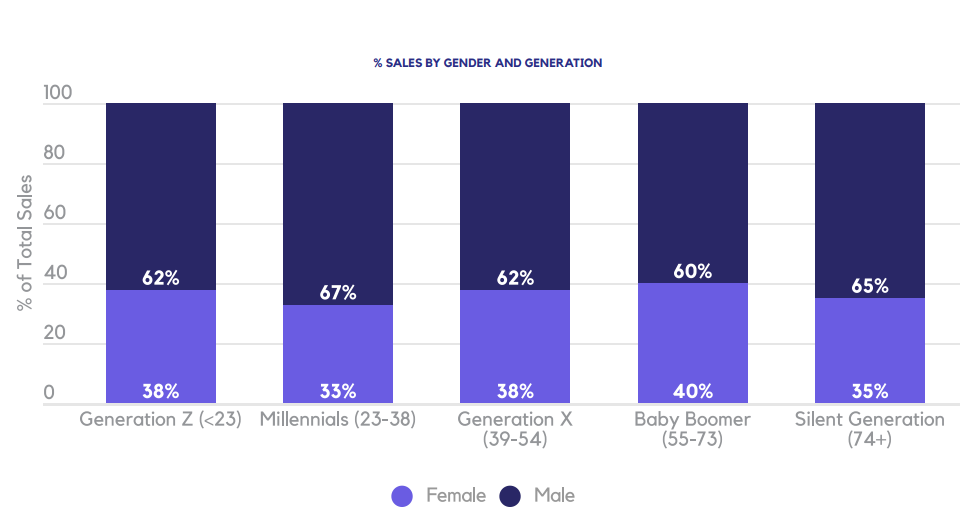 Cannabis sales by gender in the United States