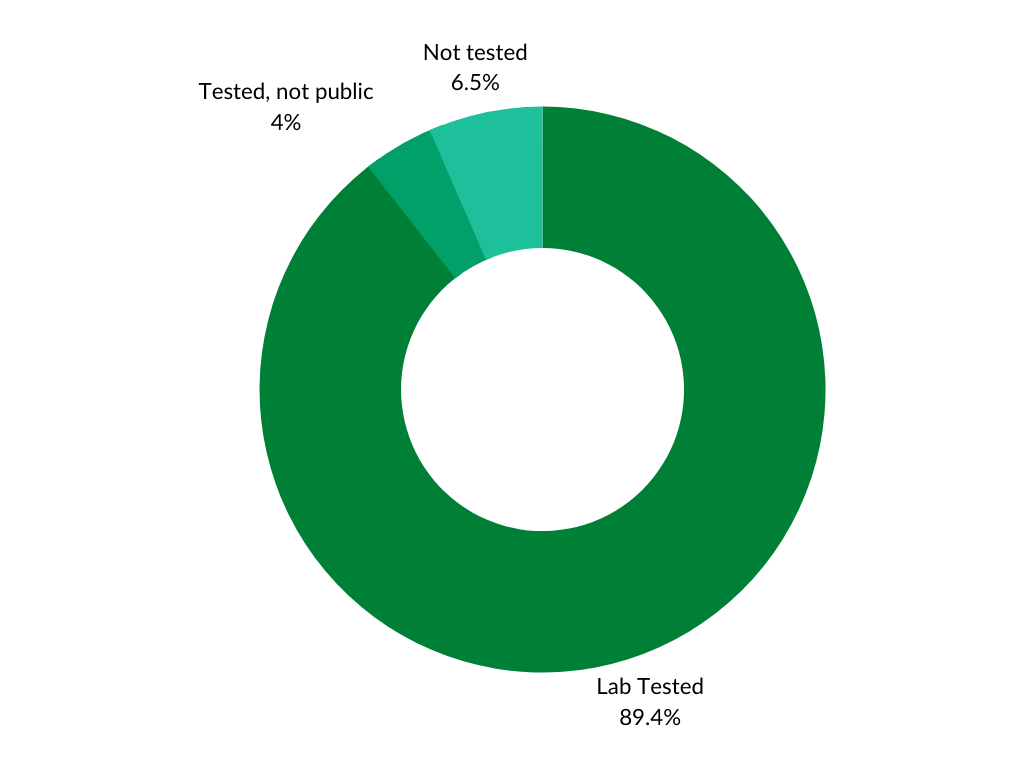 Percentage of CBD companies with third-party testing