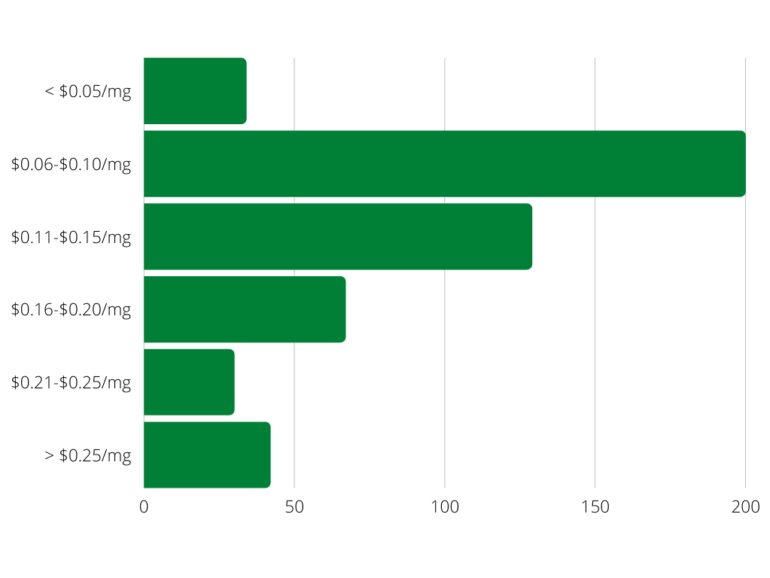 Analysis of the Top 520 CBD Companies CBD Oracle
