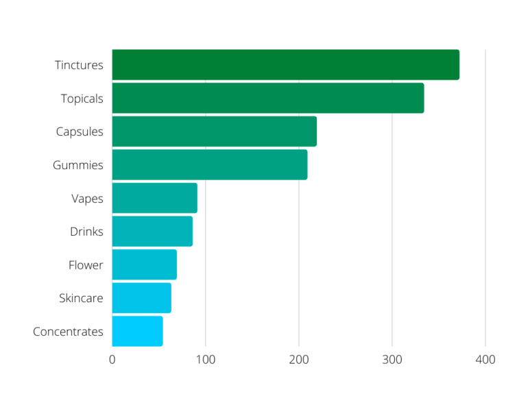 Analysis of the Top 520 CBD Companies CBD Oracle