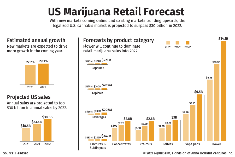 US marijuana retail sales forecast for 2022