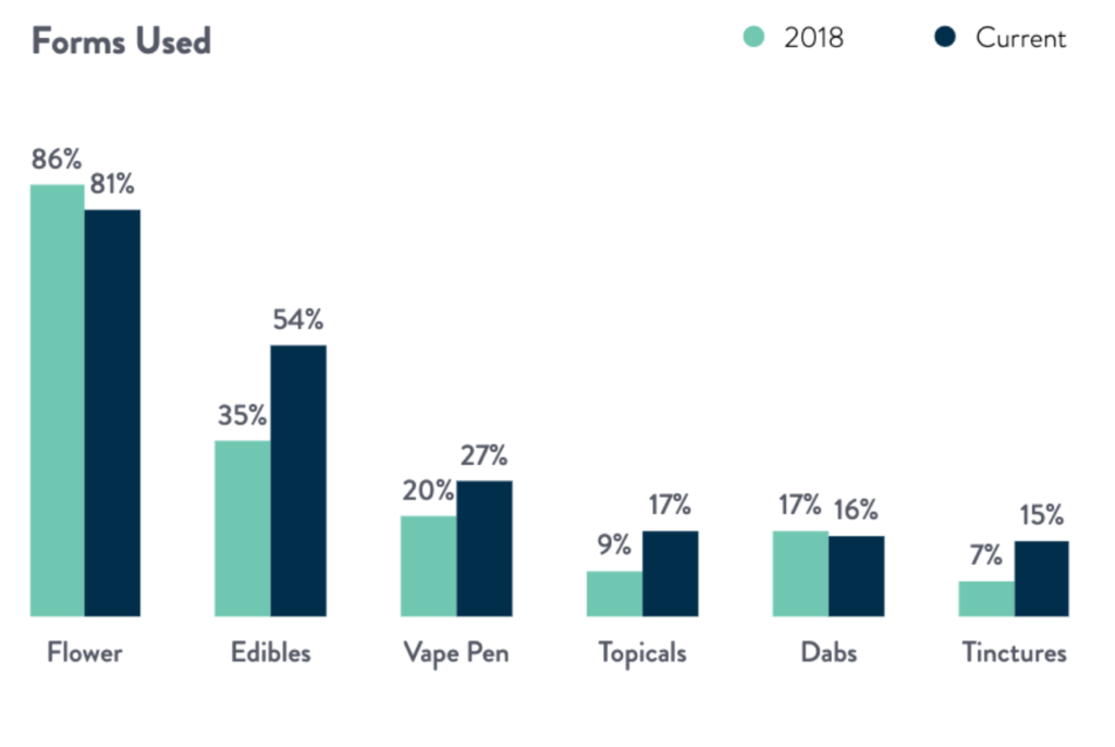 Changes in cannabis product consumption choices in 2021 chart