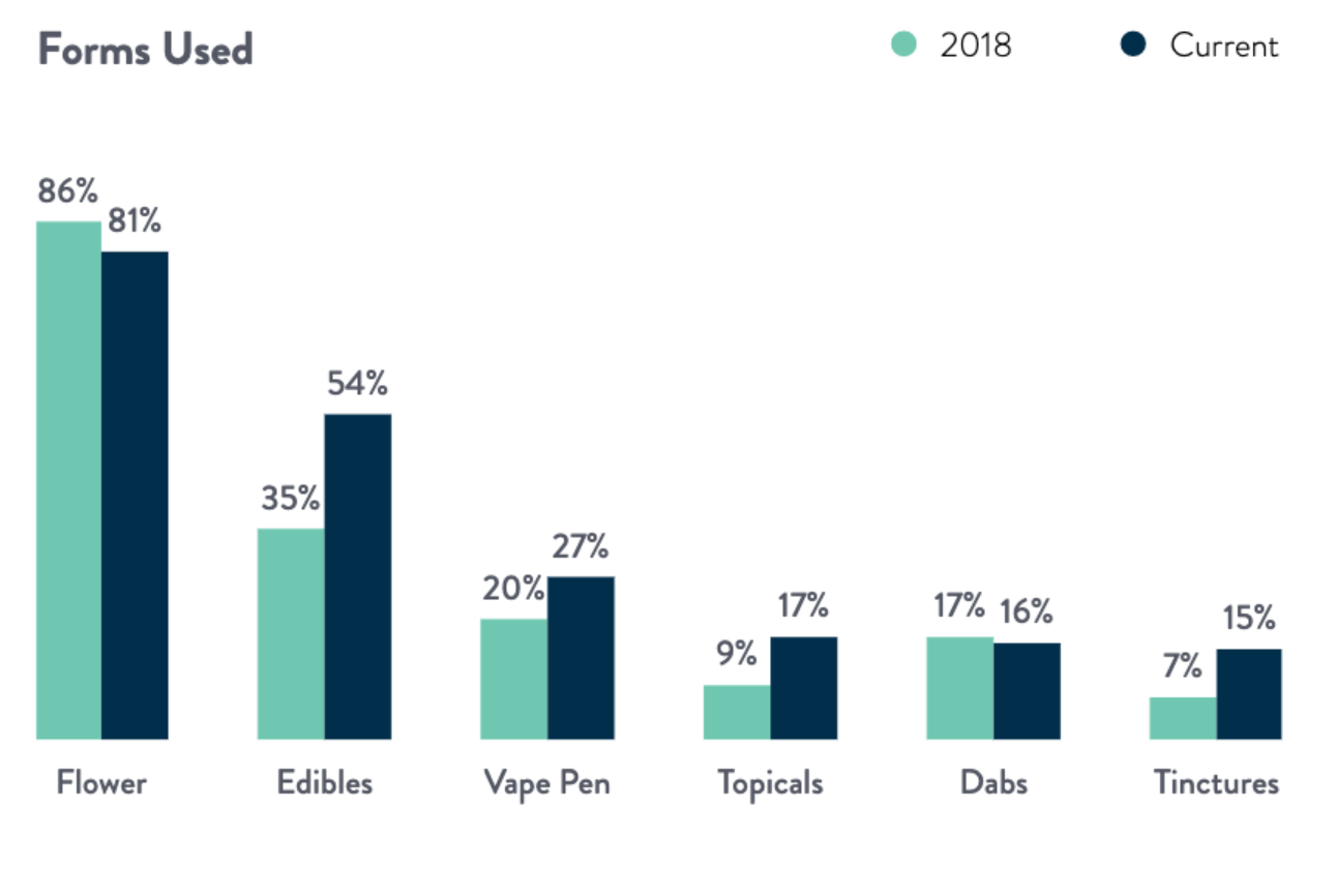 Marijuana Statistics and Facts (2023) - CBD Oracle