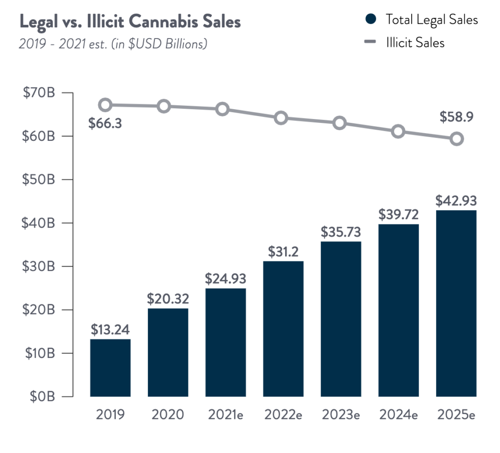 Cannabis sales projections for 2025