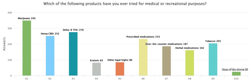 Product use among survey participants