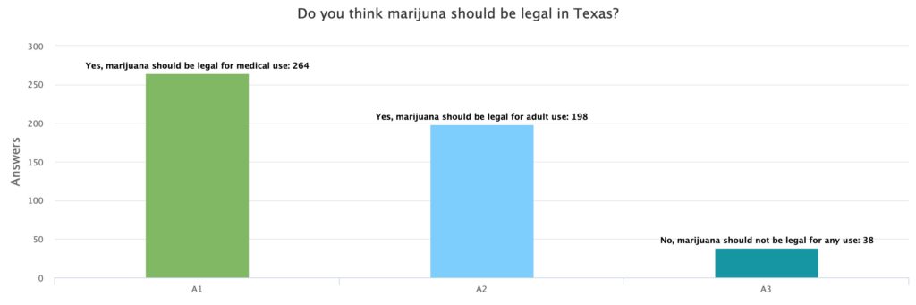2021 Poll showing support for marijuana legalization in Texas