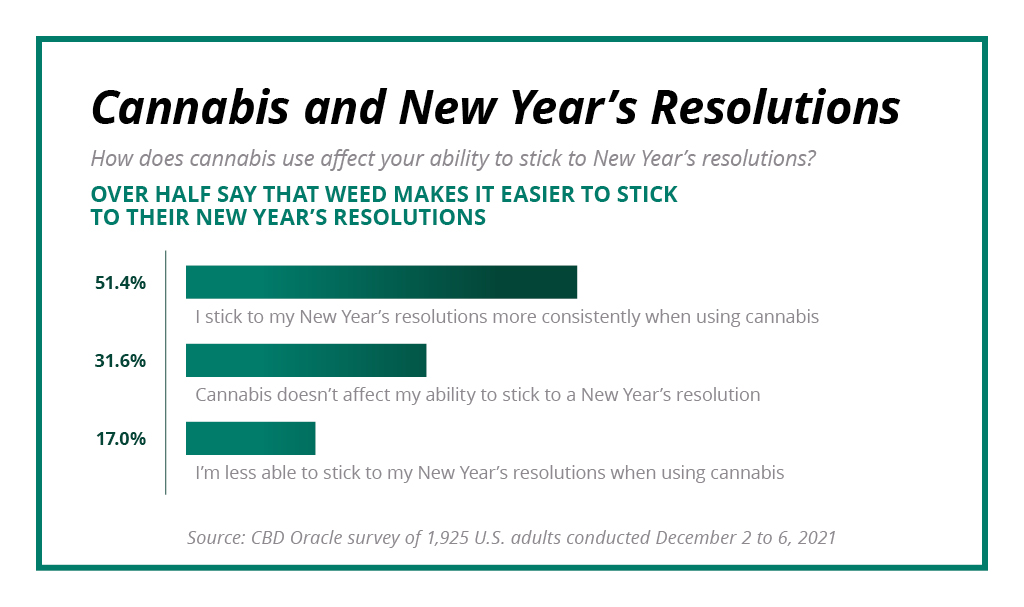 Survey showing people stick to their New Year's resolutions better after using cannabis