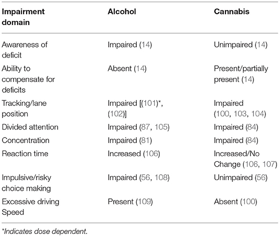 Effects of cannabis and alcohol on driving behavior