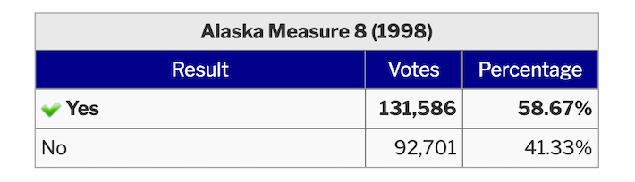Measure 8 Poll results for legalizing medical marijuana in Alaska