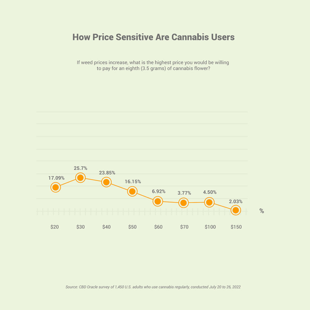 Chart showing the impact on cannabis prices on consumer demand