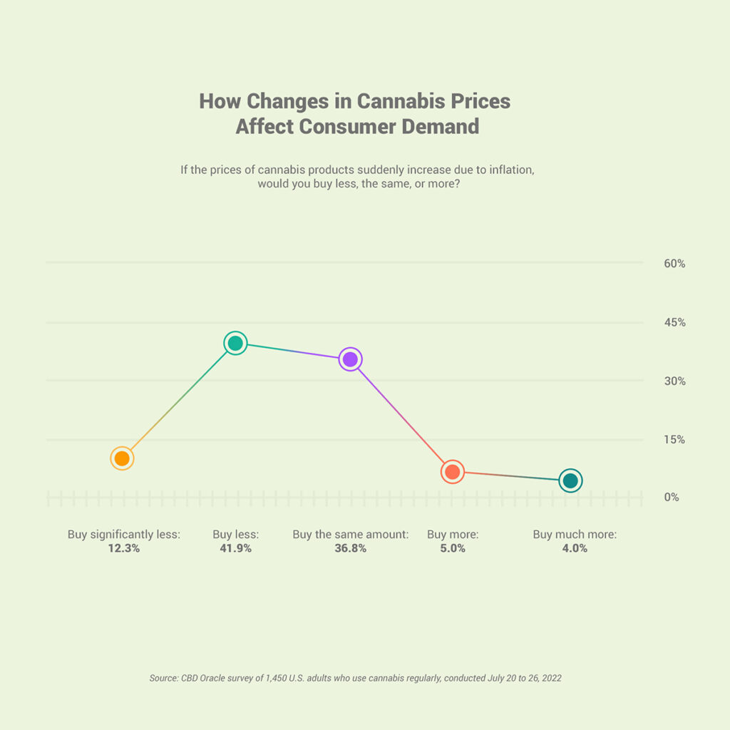 Chart showing that an increase in cannabis prices decrease consumer demand