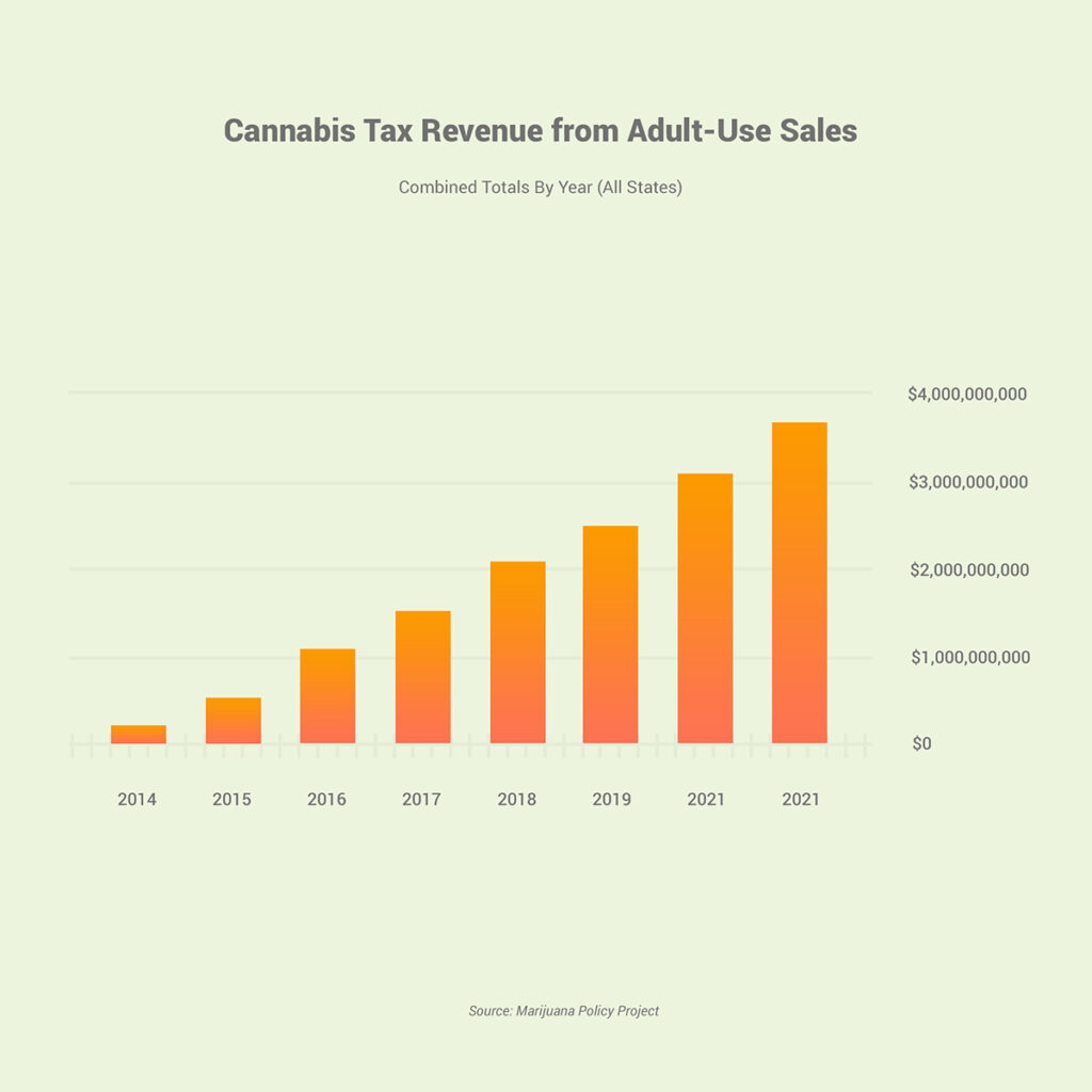 Chart showing cannabis tax revenue from adult-use states in America