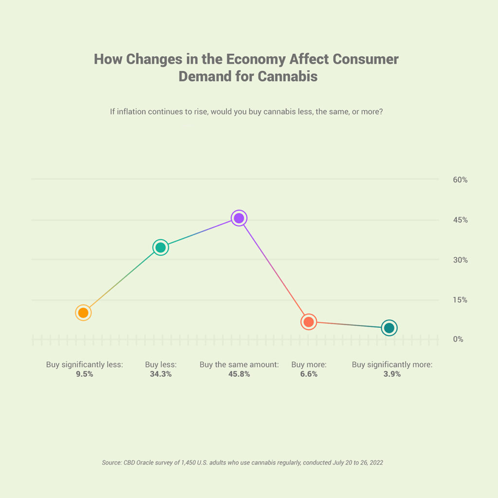 Chart shows that if inflation continues users will buy less marijuana