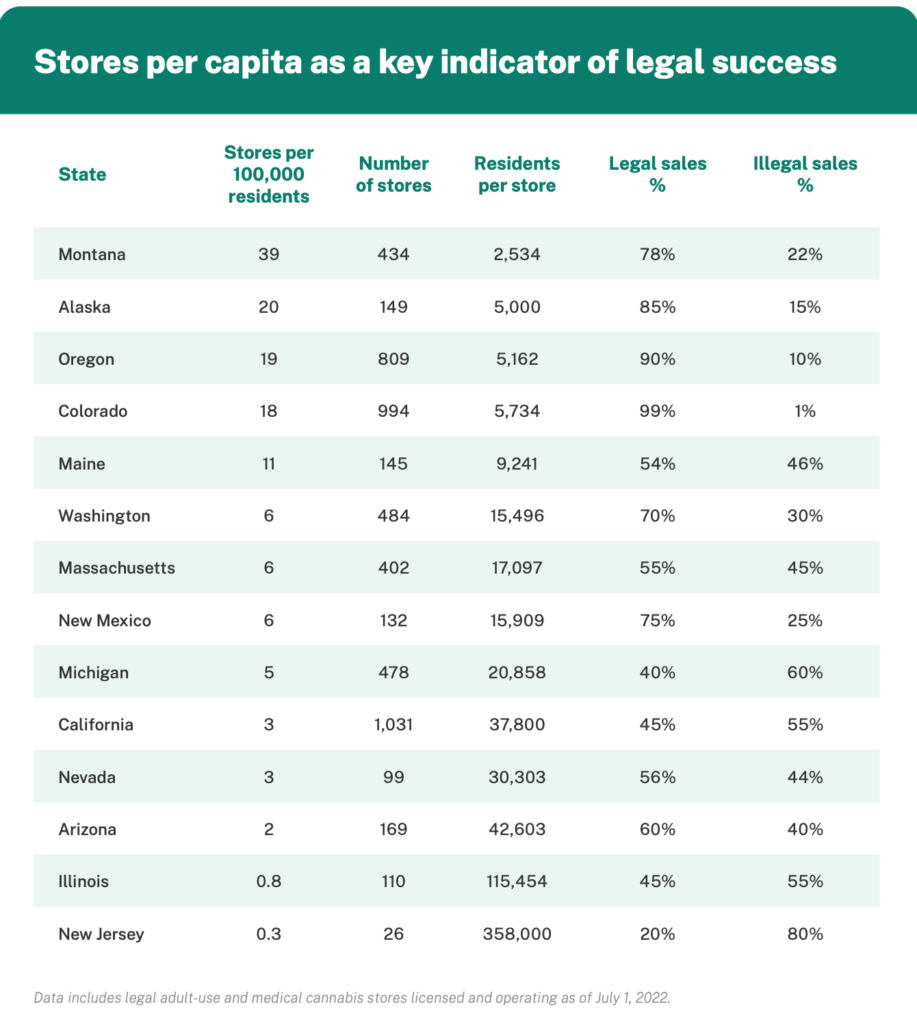 Cannabis stores per capita as key indicator of legal success