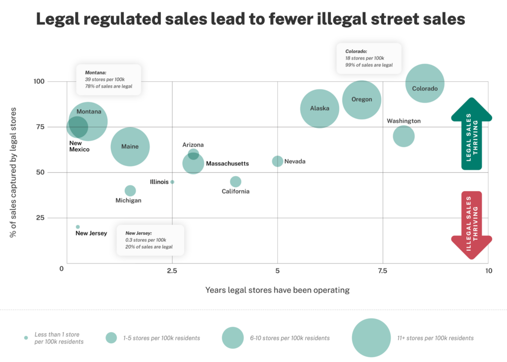 Regulated sales lead to less illegal sales chart