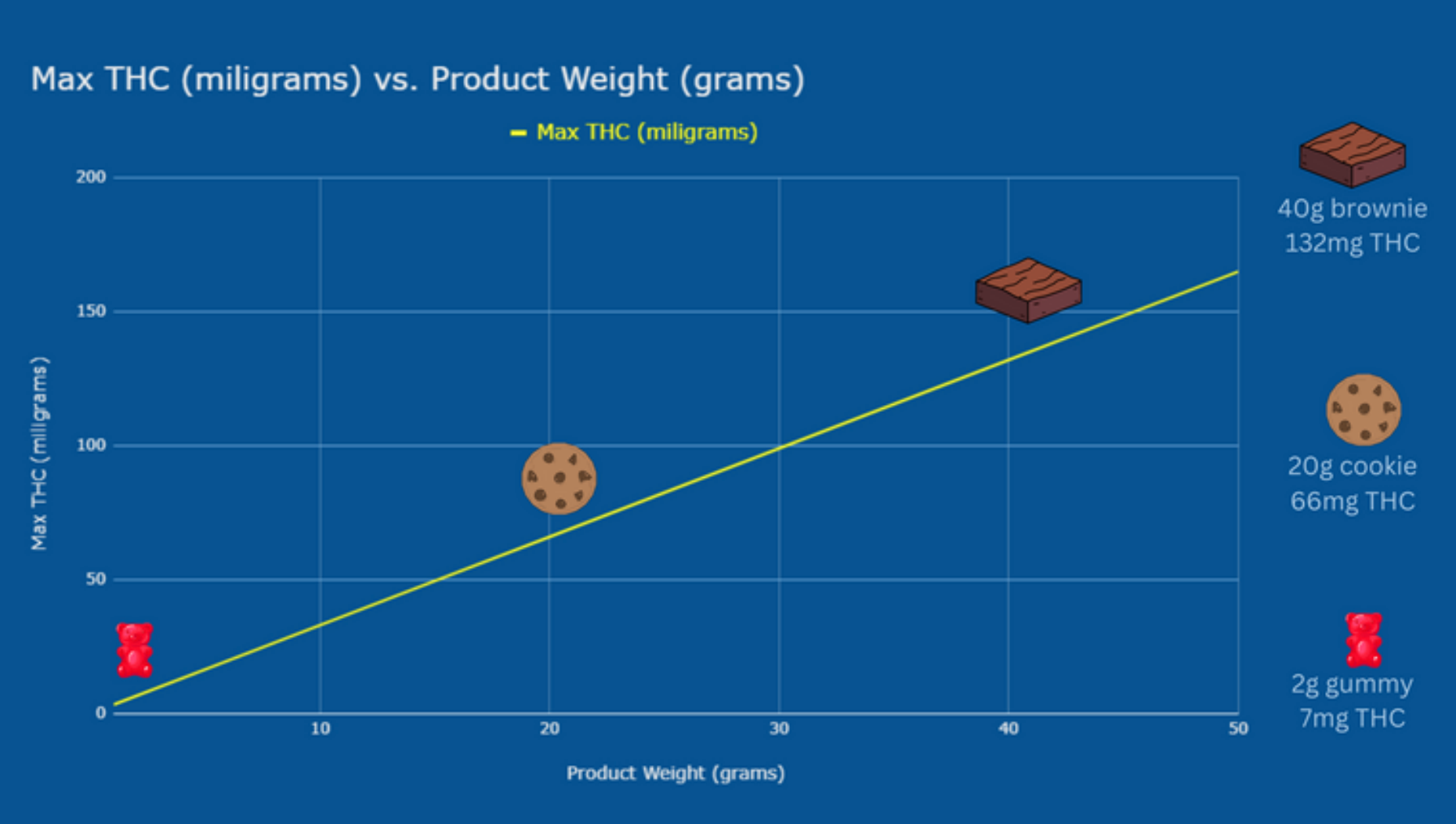 Chart showing max THC of hemp products versus product weight