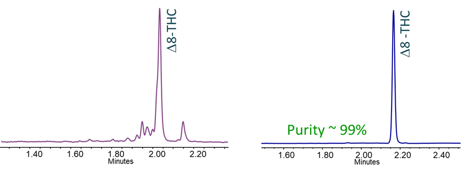 Dr. Hudalla’s chromatographic purification approach brought delta-8 THC to 99% purity.