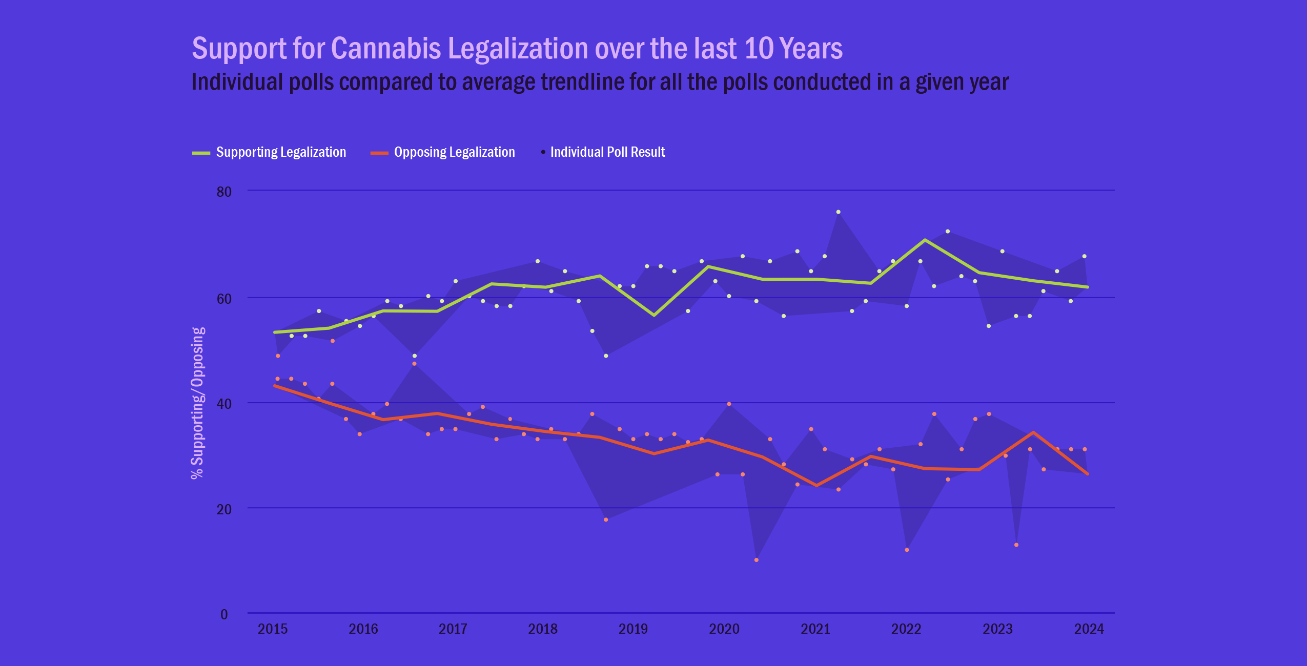 Chart graph showing support for cannabis legalization from 2015 to 2024